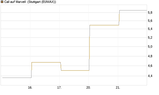 Call auf Marvell [UBS AG (London)] Chart