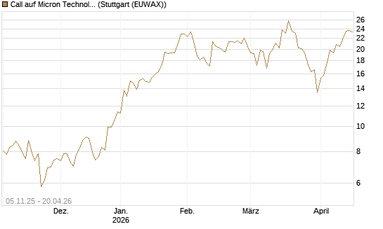 Call auf Micron Technology [UBS AG (London)] Chart