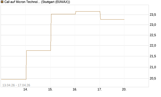 Call auf Micron Technology [UBS AG (London)] Chart