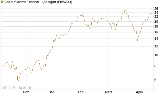 Call auf Micron Technology [UBS AG (London)] Chart