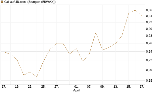 Call auf JD.com [UBS AG (London)] Chart
