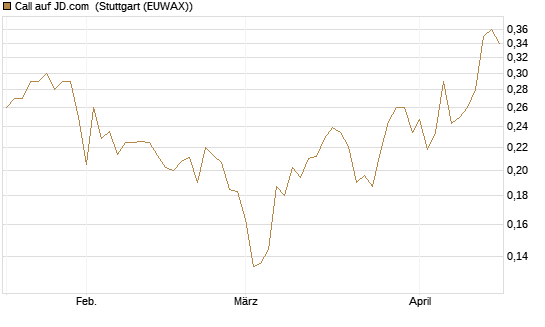 Call auf JD.com [UBS AG (London)] Chart