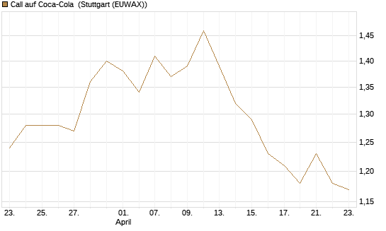 Call auf Coca-Cola [UBS AG (London)] Chart