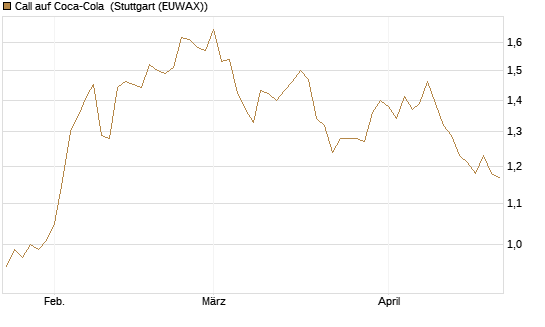 Call auf Coca-Cola [UBS AG (London)] Chart
