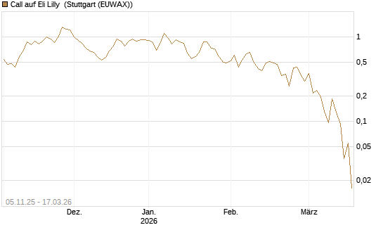 Call auf Eli Lilly [UBS AG (London)] Chart