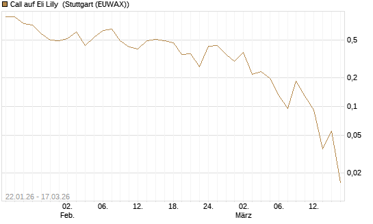 Call auf Eli Lilly [UBS AG (London)] Chart