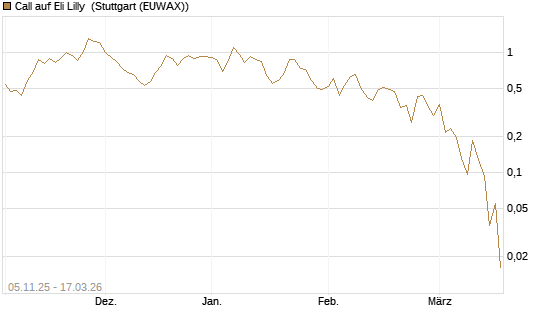 Call auf Eli Lilly [UBS AG (London)] Chart