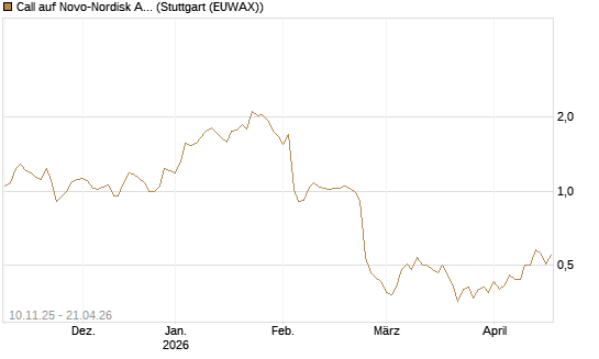 Call auf Novo-Nordisk ADR [UBS AG (London)] Chart