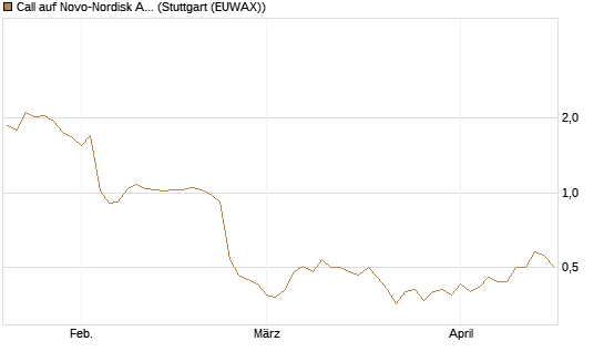 Call auf Novo-Nordisk ADR [UBS AG (London)] Chart