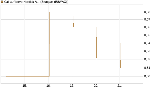 Call auf Novo-Nordisk ADR [UBS AG (London)] Chart
