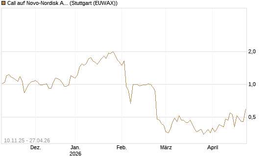 Call auf Novo-Nordisk ADR [UBS AG (London)] Chart