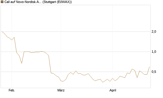 Call auf Novo-Nordisk ADR [UBS AG (London)] Chart
