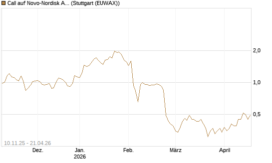 Call auf Novo-Nordisk ADR [UBS AG (London)] Chart