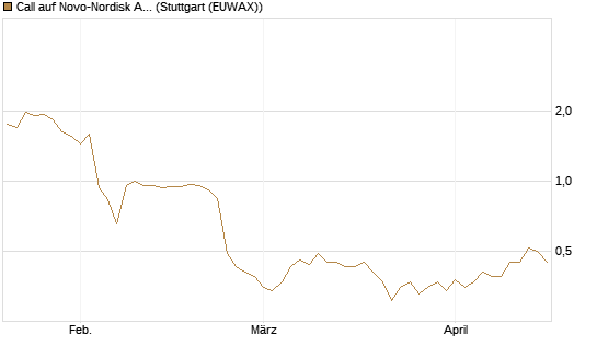 Call auf Novo-Nordisk ADR [UBS AG (London)] Chart