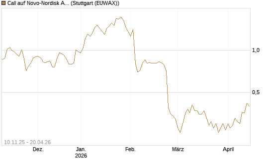 Call auf Novo-Nordisk ADR [UBS AG (London)] Chart