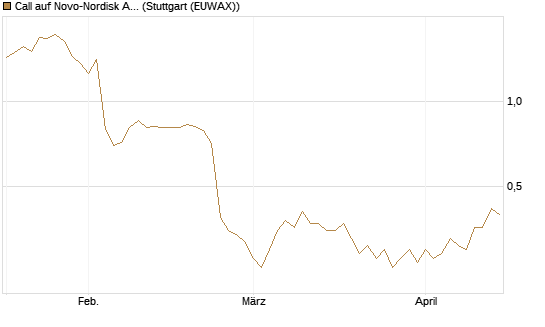 Call auf Novo-Nordisk ADR [UBS AG (London)] Chart
