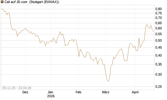 Call auf JD.com [UBS AG (London)] Chart