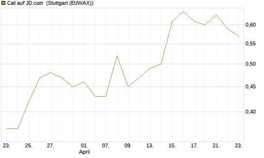 Call auf JD.com [UBS AG (London)] Chart
