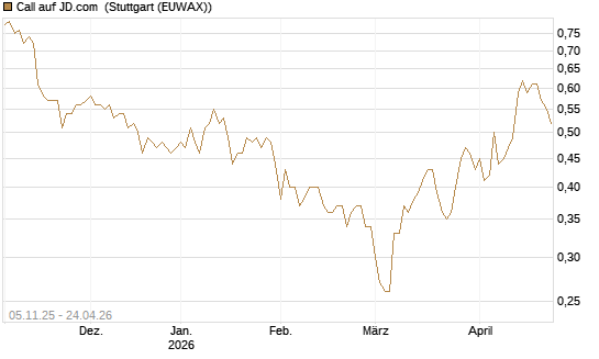 Call auf JD.com [UBS AG (London)] Chart