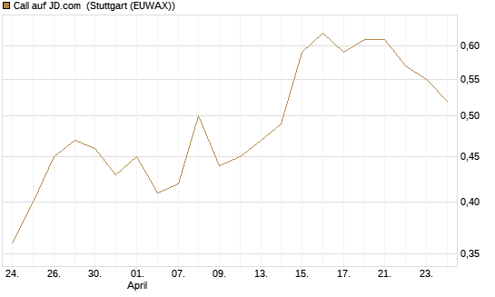 Call auf JD.com [UBS AG (London)] Chart