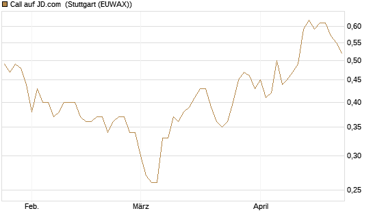 Call auf JD.com [UBS AG (London)] Chart