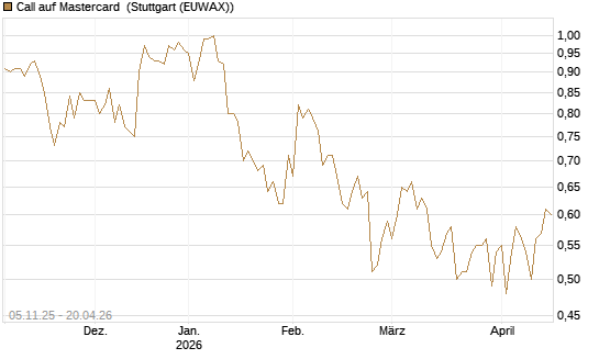 Call auf Mastercard [UBS AG (London)] Chart