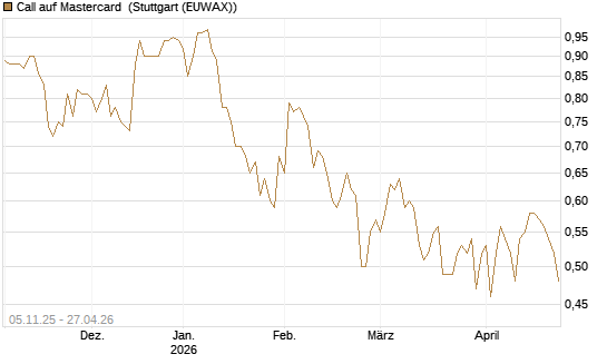 Call auf Mastercard [UBS AG (London)] Chart