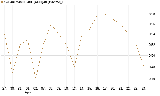 Call auf Mastercard [UBS AG (London)] Chart