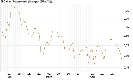 Call auf Mastercard [UBS AG (London)] Chart