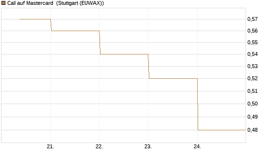 Call auf Mastercard [UBS AG (London)] Chart