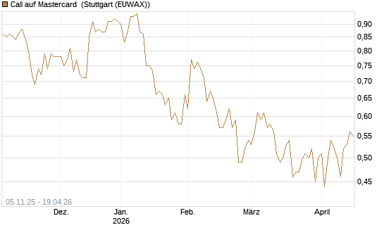 Call auf Mastercard [UBS AG (London)] Chart