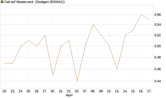 Call auf Mastercard [UBS AG (London)] Chart