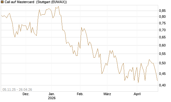 Call auf Mastercard [UBS AG (London)] Chart