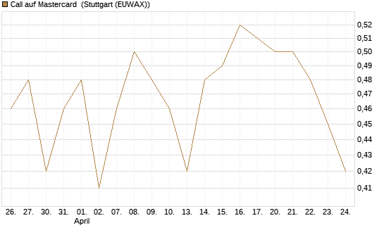 Call auf Mastercard [UBS AG (London)] Chart