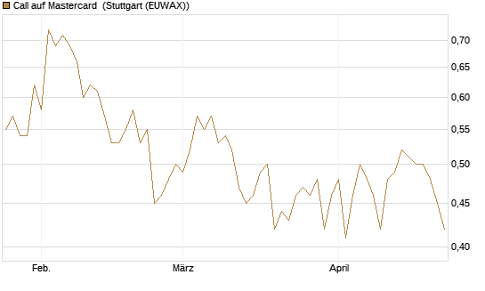 Call auf Mastercard [UBS AG (London)] Chart