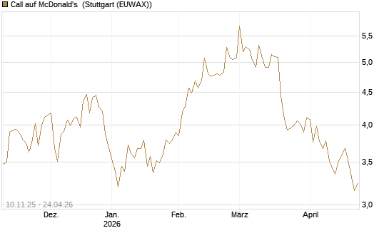 Call auf McDonald's [UBS AG (London)] Chart