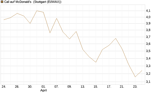 Call auf McDonald's [UBS AG (London)] Chart