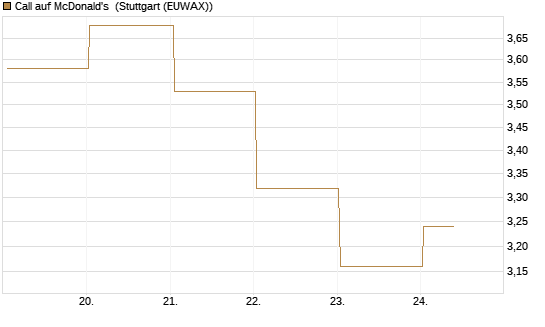 Call auf McDonald's [UBS AG (London)] Chart