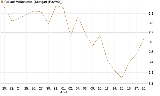 Call auf McDonald's [UBS AG (London)] Chart