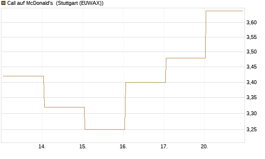 Call auf McDonald's [UBS AG (London)] Chart