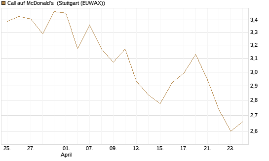 Call auf McDonald's [UBS AG (London)] Chart