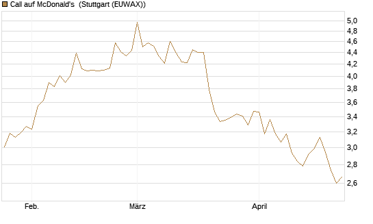Call auf McDonald's [UBS AG (London)] Chart