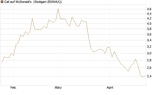Call auf McDonald's [UBS AG (London)] Chart