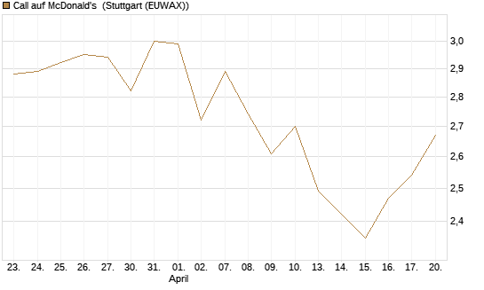 Call auf McDonald's [UBS AG (London)] Chart