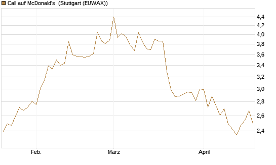 Call auf McDonald's [UBS AG (London)] Chart