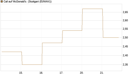 Call auf McDonald's [UBS AG (London)] Chart