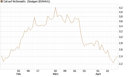 Call auf McDonald's [UBS AG (London)] Chart