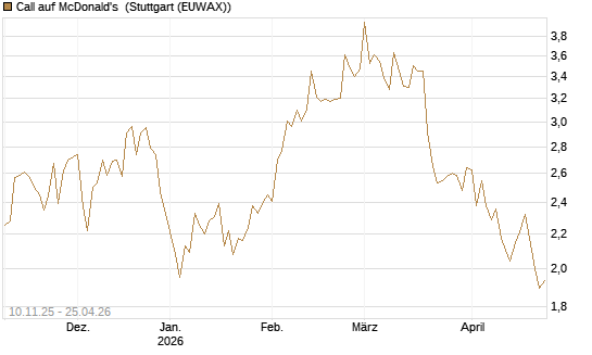 Call auf McDonald's [UBS AG (London)] Chart