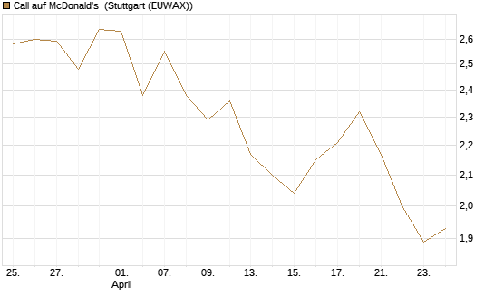 Call auf McDonald's [UBS AG (London)] Chart