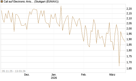 Call auf Electronic Arts [UBS AG (London)] Chart